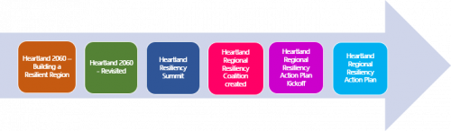 project schedule Heartland Regional Resiliency Plan